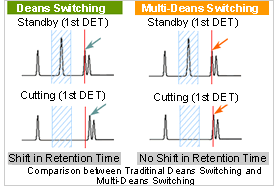 Multi-Deans Switching